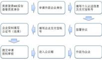 速賣通個(gè)人升級(jí)企業(yè)身份功能今日正式上線！