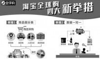 淘寶全球購推4大舉措 火眼金睛攔截跨境假貨