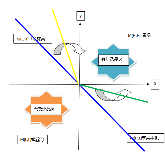 選品的十字區(qū)間法則