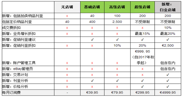 eBay德國(guó)站將于5月1日起變更費(fèi)用標(biāo)準(zhǔn)，店鋪賣家將獲新福利