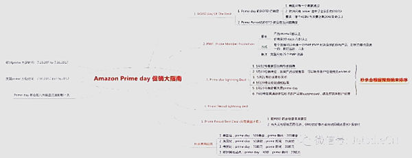 【干貨】一圖看懂，亞馬遜Prime Day促銷大指南