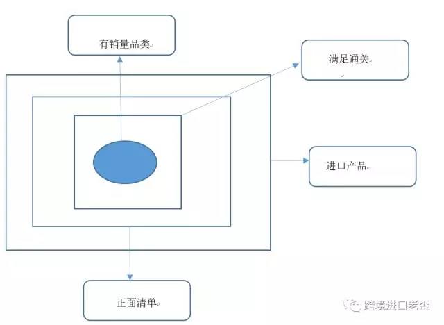 跨境進(jìn)口品類增長(zhǎng)乏力 行業(yè)天花板來(lái)臨