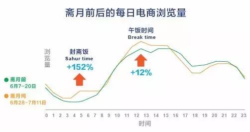 凌晨3點(diǎn)還在睡？跟著Lazada迎接齋月的流量高峰吧！