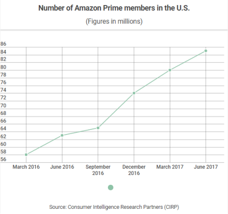 亞馬遜美國(guó)Prime會(huì)員增長(zhǎng)近35%，新蛋、Kohl