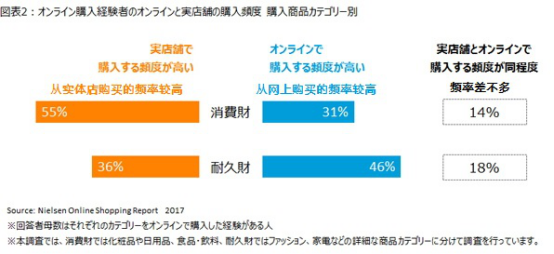 日本網(wǎng)購情況調(diào)查：超八成日本人曾網(wǎng)購，便宜是主因