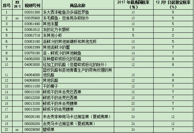 國務(wù)院下調(diào)部分日用消費(fèi)品進(jìn)口關(guān)稅，平均稅率由17.3%降至7.7%