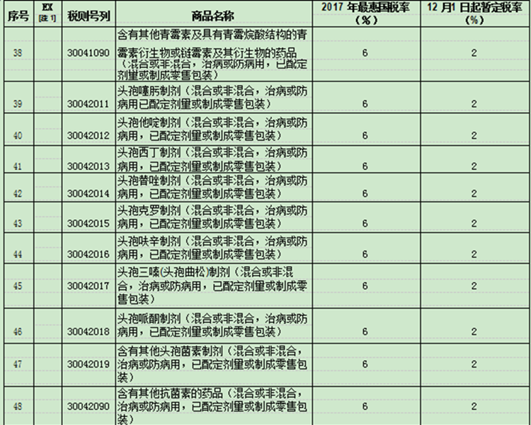 國務(wù)院下調(diào)部分日用消費(fèi)品進(jìn)口關(guān)稅，平均稅率由17.3%降至7.7%