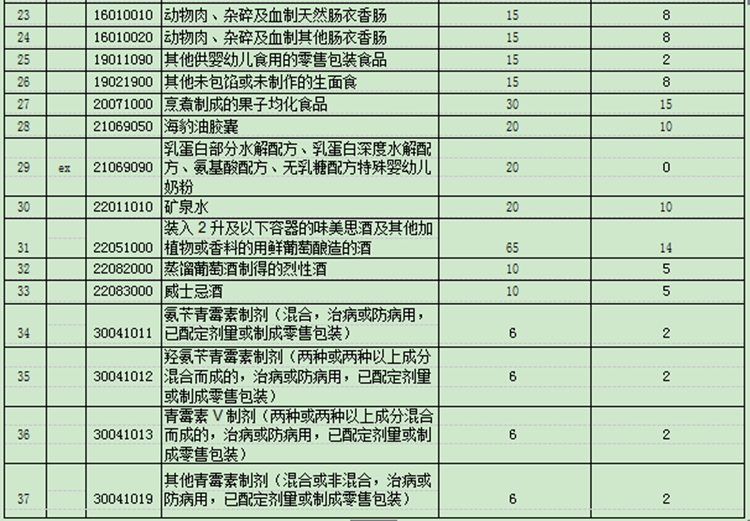 國務(wù)院下調(diào)部分日用消費(fèi)品進(jìn)口關(guān)稅，平均稅率由17.3%降至7.7%