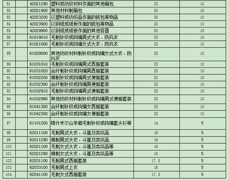 國務(wù)院下調(diào)部分日用消費(fèi)品進(jìn)口關(guān)稅，平均稅率由17.3%降至7.7%