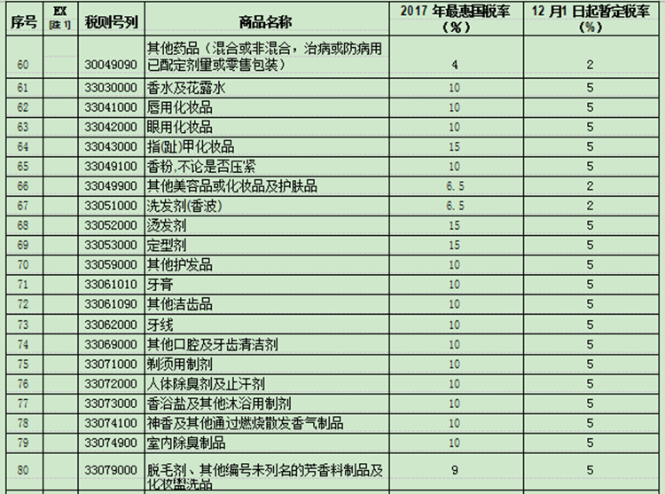 國務(wù)院下調(diào)部分日用消費(fèi)品進(jìn)口關(guān)稅，平均稅率由17.3%降至7.7%