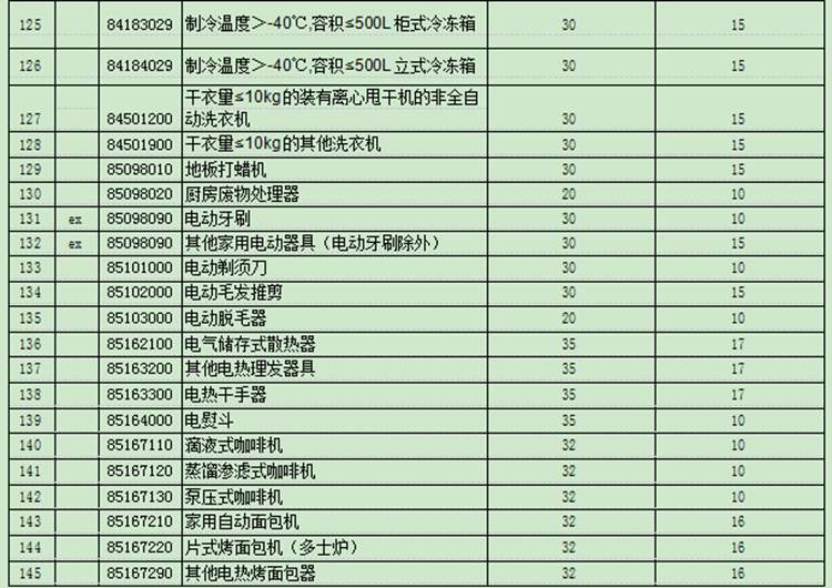 國務(wù)院下調(diào)部分日用消費(fèi)品進(jìn)口關(guān)稅，平均稅率由17.3%降至7.7%