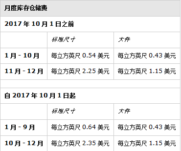 你的利潤正在縮水！亞馬遜無故扣款，賣家該怎么辦？