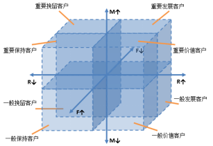 如何利用旺季提高復(fù)購率？這些大招算不算黑科技？