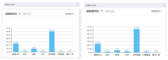 Belkin與 Anker成為3C大佬的營銷秘籍是什么