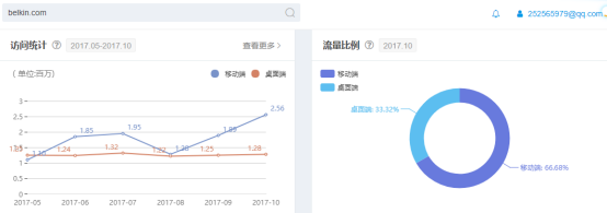 Belkin與 Anker成為3C大佬的營銷秘籍是什么