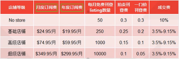 在eBay上開店費(fèi)用有哪些？2018年eBay店鋪收費(fèi)標(biāo)準(zhǔn)