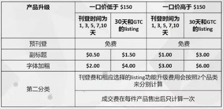 在eBay上開店費(fèi)用有哪些？2018年eBay店鋪收費(fèi)標(biāo)準(zhǔn)