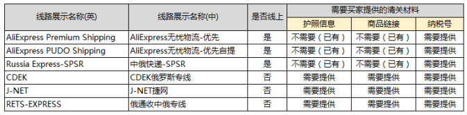 速賣通公告：注意了！這6條發(fā)往俄羅斯的快遞類物流需提供納稅信息