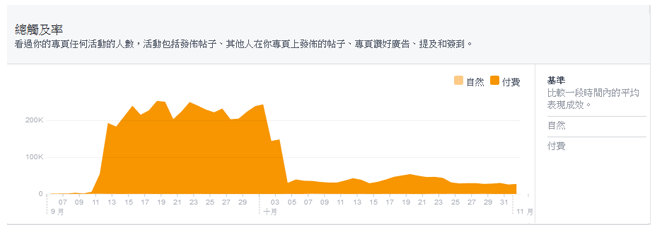 Facebook主頁(yè)成效分析：提升粉絲參與度的又一法寶