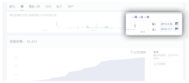 Facebook主頁(yè)成效分析：提升粉絲參與度的又一法寶