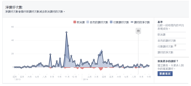 Facebook主頁(yè)成效分析：提升粉絲參與度的又一法寶