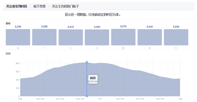 Facebook主頁(yè)成效分析