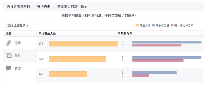 Facebook主頁(yè)成效分析