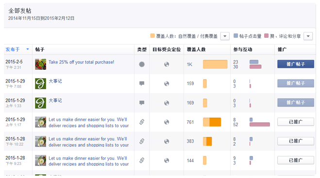 Facebook主頁(yè)成效分析