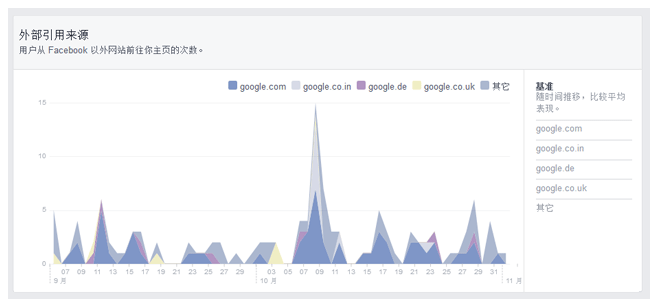 Facebook主頁(yè)成效分析