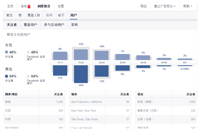 Facebook主頁(yè)成效分析