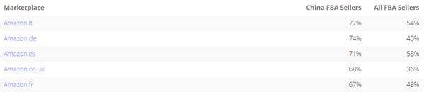亞馬遜歐洲站Top Seller里，中國(guó)賣家就占了34%