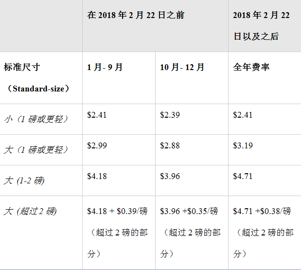 2018年美國亞馬遜FBA費(fèi)用變更：2月22日生效，F(xiàn)ulfillment Fee將采用全年通用費(fèi)率