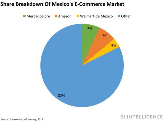 超越MercadoLibre，2017年亞馬遜成為墨西哥最大電商平臺(tái)