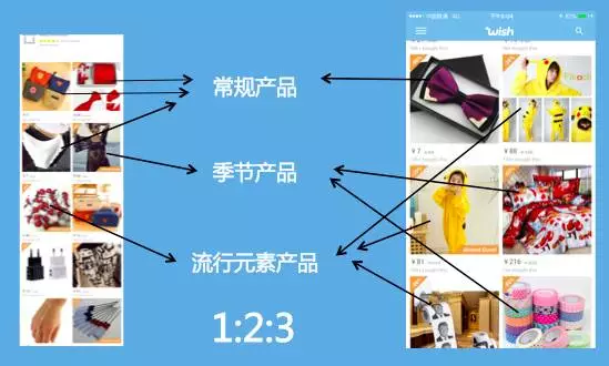 Wish“3：2：1選品原則”——精細(xì)化運(yùn)營店鋪的神奇密碼