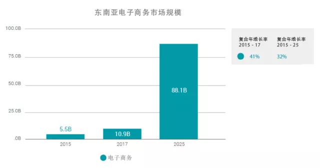 2017年東南亞電商年終回顧：時尚、電子及媒體產(chǎn)品銷售最佳