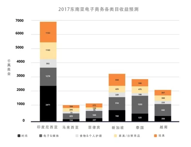 2017年東南亞電商年終回顧：時尚、電子及媒體產(chǎn)品銷售最佳