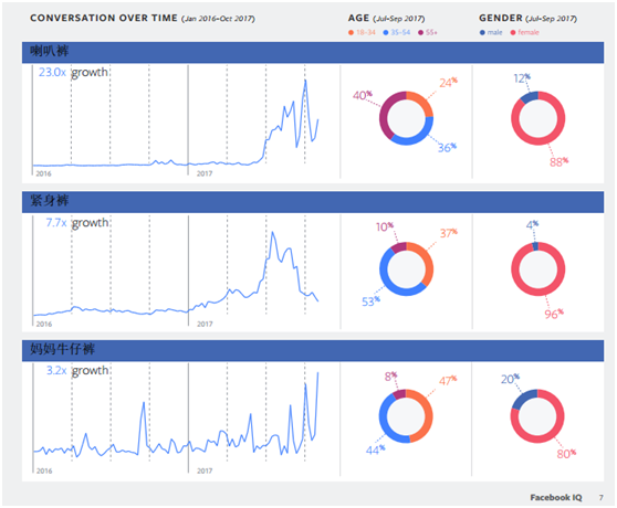 Facebook IQ 年度熱門話題和趨勢報告——美容與時尚行業(yè)大揭秘