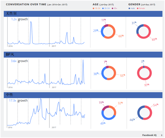 Facebook IQ 年度熱門話題和趨勢報告——美容與時尚行業(yè)大揭秘