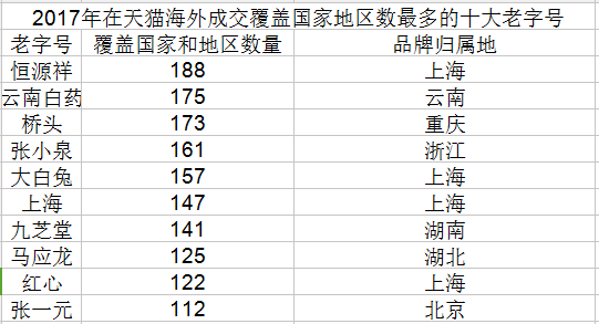 天貓出海再發(fā)力，升級(jí)“天字號(hào)”計(jì)劃助力千家老字號(hào)出海全球