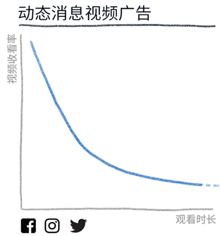 5張圖讀懂移動(dòng)視頻廣告和電視廣告消費(fèi)情況