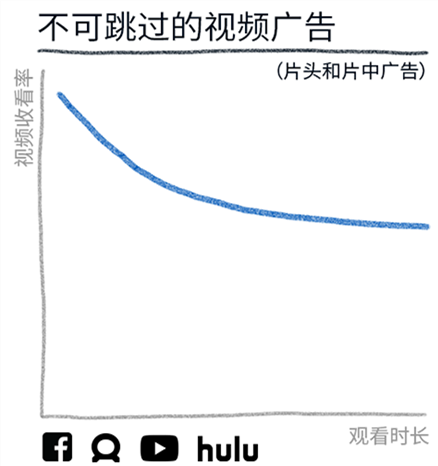 5張圖讀懂移動(dòng)視頻廣告和電視廣告消費(fèi)情況