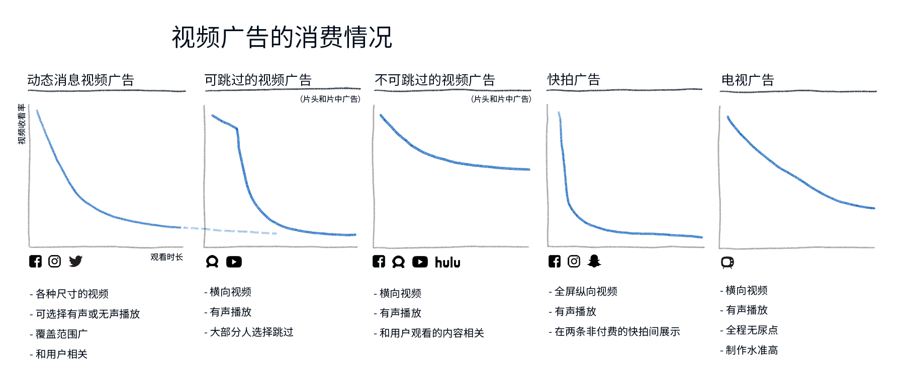 5張圖讀懂移動(dòng)視頻廣告和電視廣告消費(fèi)情況