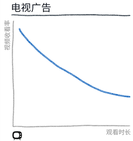 5張圖讀懂移動(dòng)視頻廣告和電視廣告消費(fèi)情況