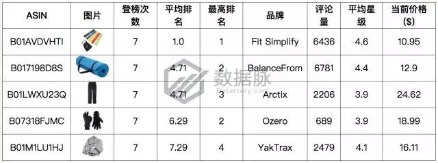 亞馬遜爆款選品：雙層真空保溫杯怒刷存在感，一周連續(xù)搶榜5天，氣勢(shì)驚人！