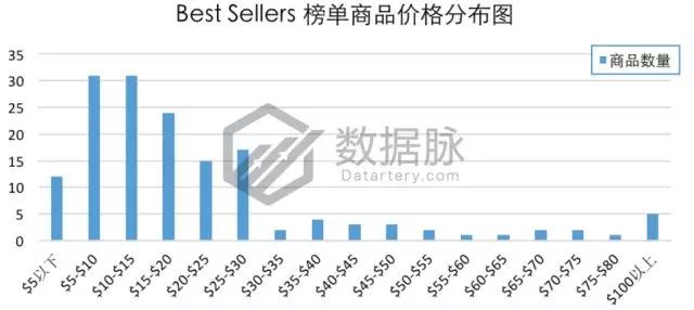 亞馬遜爆款選品：雙層真空保溫杯怒刷存在感，一周連續(xù)搶榜5天，氣勢(shì)驚人！