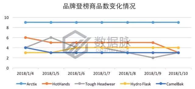 亞馬遜爆款選品：雙層真空保溫杯怒刷存在感，一周連續(xù)搶榜5天，氣勢(shì)驚人！