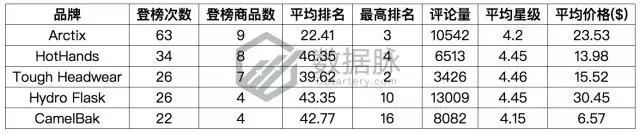 亞馬遜爆款選品：雙層真空保溫杯怒刷存在感，一周連續(xù)搶榜5天，氣勢(shì)驚人！