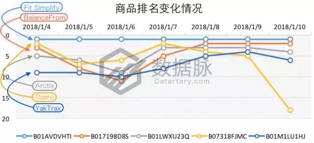 亞馬遜爆款選品：雙層真空保溫杯怒刷存在感，一周連續(xù)搶榜5天，氣勢(shì)驚人！