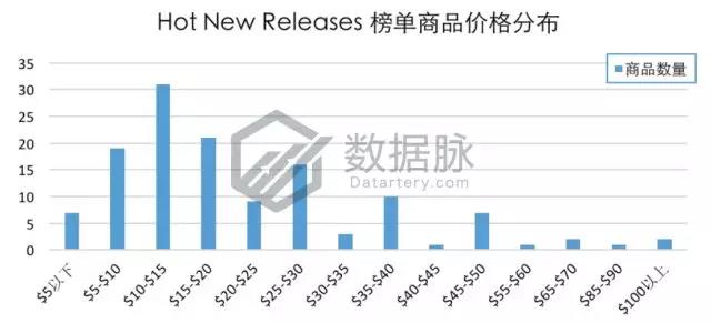 亞馬遜爆款選品：雙層真空保溫杯怒刷存在感，一周連續(xù)搶榜5天，氣勢(shì)驚人！