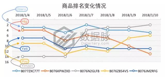 亞馬遜爆款選品：雙層真空保溫杯怒刷存在感，一周連續(xù)搶榜5天，氣勢(shì)驚人！